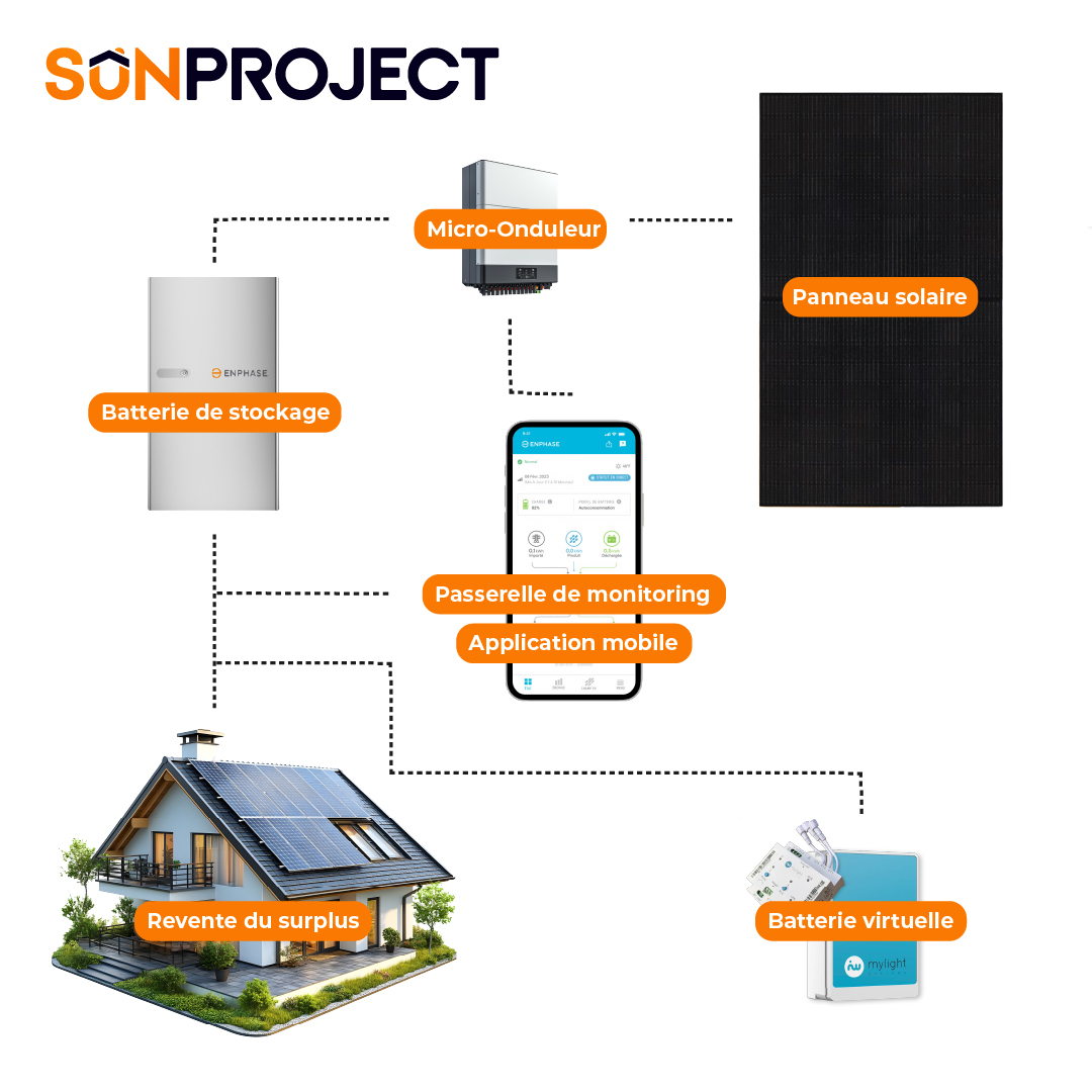 Écosystème kit solaire